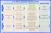 Нн с разными частями речи примеры. Н И НН В разных частях речи. Н И НН В разных частях речи таблица. Правописание н и НН В суффиксах разных частей речи. Правило н и НН В разных частях речи.